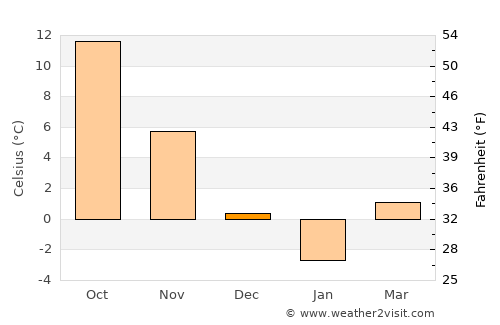 Kazuno average temperature in December