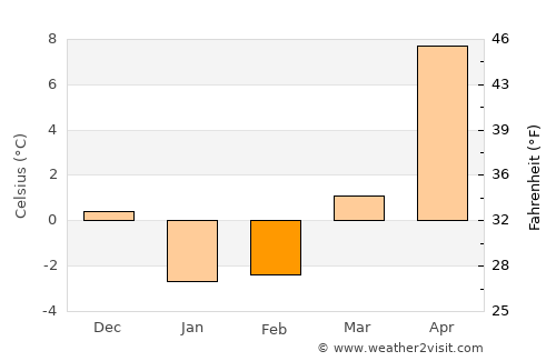 Kazuno average temperature in February