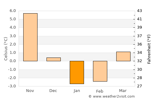 Kazuno average temperature in January