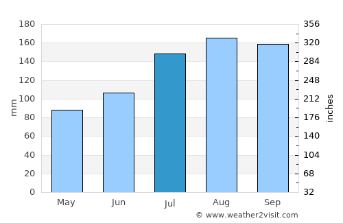 Kazuno average rain in July