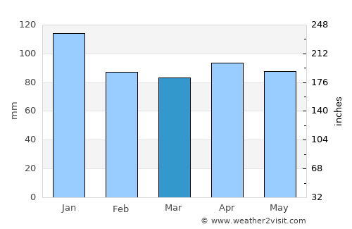 Kazuno average rain in March