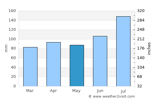 Kazuno average rain in May