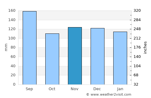 Kazuno average rain in November