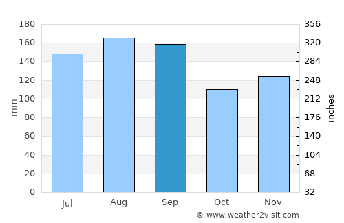 Kazuno average rain in September