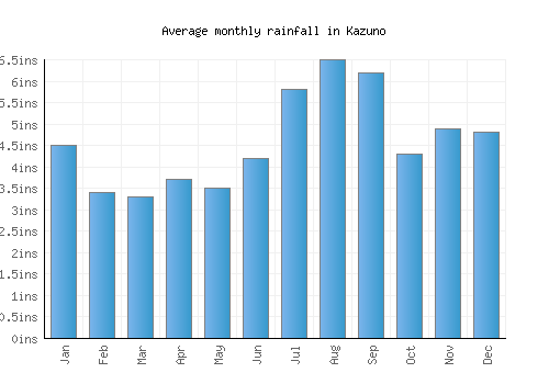 Kazuno monthly rainfall chart (inches)