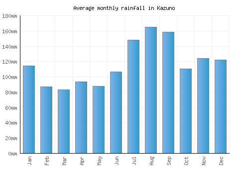 Kazuno monthly rainfall chart (mm)