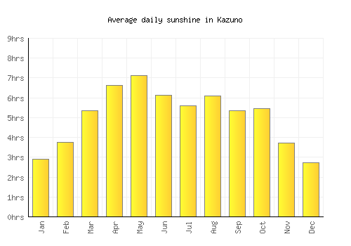 Kazuno average daily sunshine chart