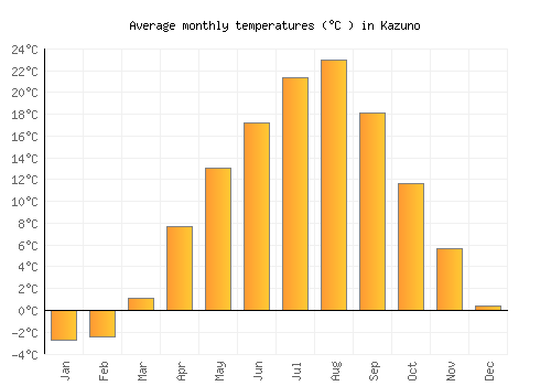 Kazuno average temperature chart (Celsius)