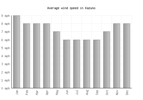 Kazuno average winspeed by month (mph)