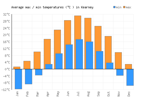 Kearney average minimum / maximum temperatures (Celsius)