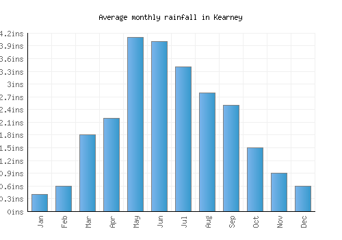 Kearney monthly rainfall chart (inches)