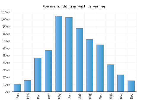 Kearney monthly rainfall chart (mm)