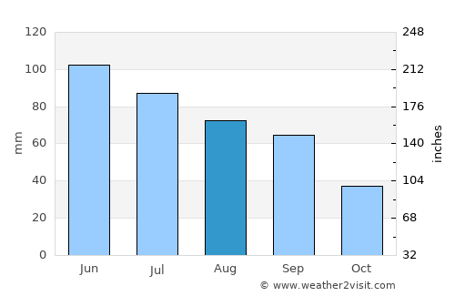 Kearney average rain in August