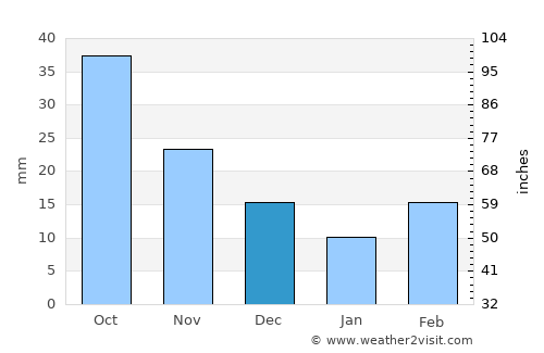 Kearney average rain in December
