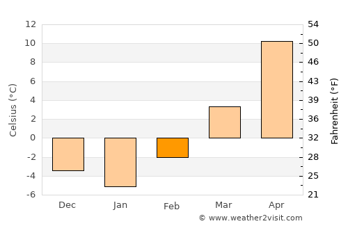 Kearney average temperature in February