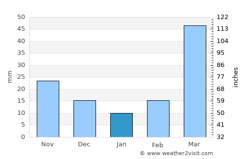 Kearney average rain in January