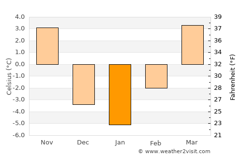 Kearney average temperature in January