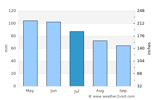 Kearney average rain in July
