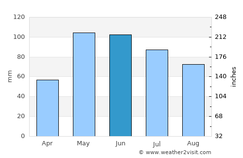 Kearney average rain in June