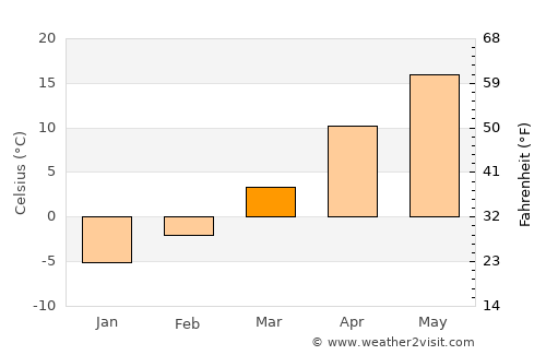 Kearney average temperature in March