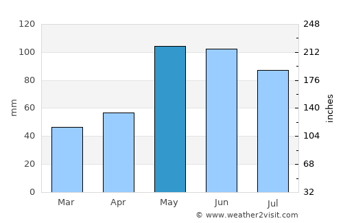 Kearney average rain in May