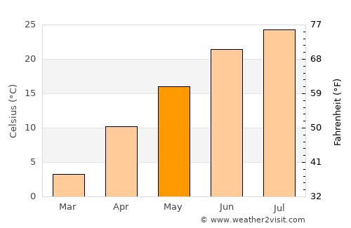 Kearney average temperature in May