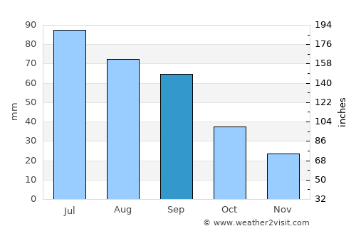 Kearney average rain in September