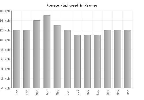 Kearney average winspeed by month (mph)