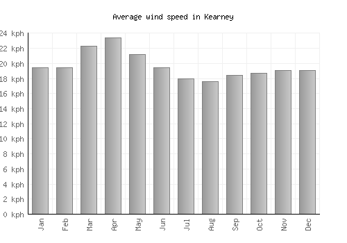Kearney average winspeed by month (km/h)