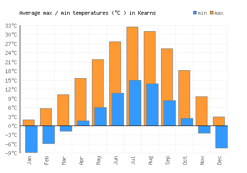 Kearns average minimum / maximum temperatures (Celsius)
