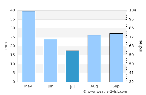 Kearns average rain in July