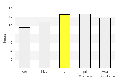 Kearns average rain in June