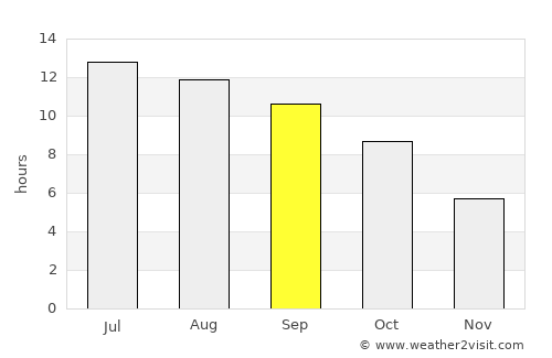 Kearns average rain in September