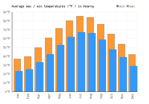 Kearny average minimum / maximum temperatures (Fahrenheit)