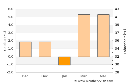 Kearny average temperature in January