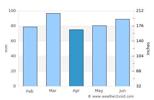 Kearsley average rain in April