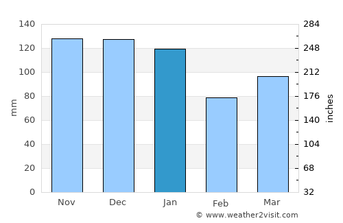 Kearsley average rain in January