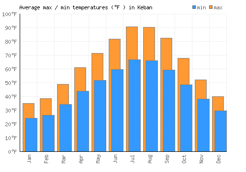 Keban average minimum / maximum temperatures (Fahrenheit)