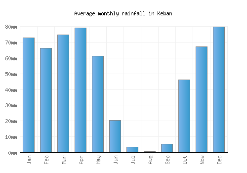 Keban monthly rainfall chart (mm)
