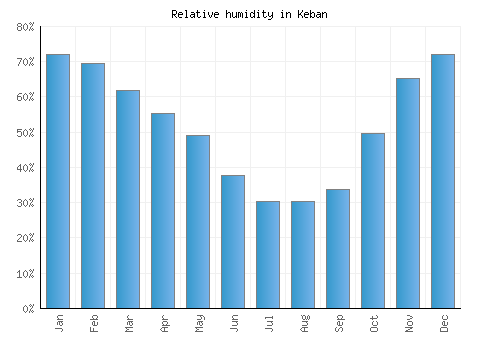 Keban relative humidity averages