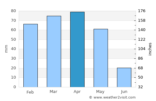 Keban average rain in April