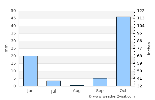 Keban average rain in August
