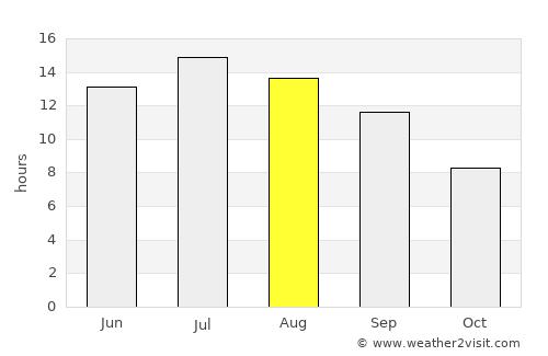 Keban average rain in August