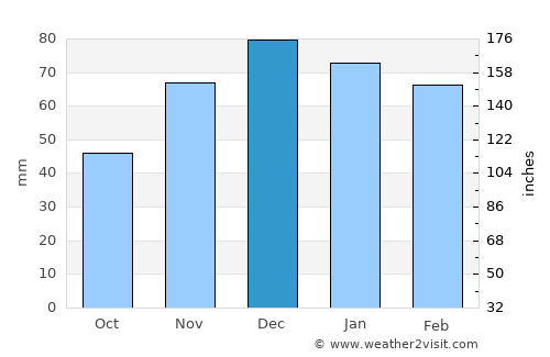 Keban average rain in December