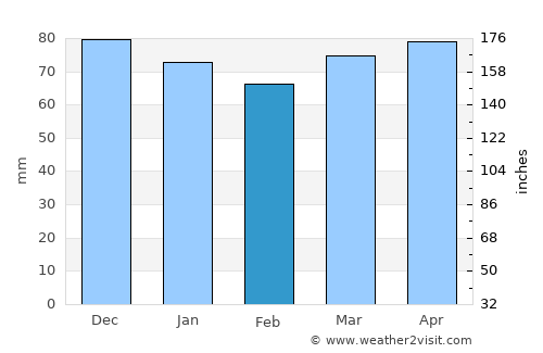 Keban average rain in February