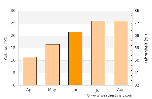 Keban average temperature in June