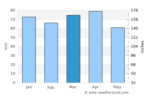 Keban average rain in March