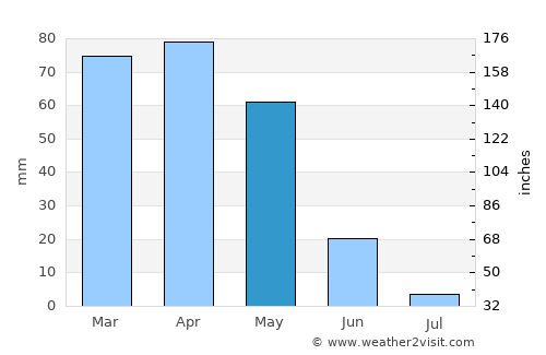 Keban average rain in May
