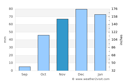 Keban average rain in November