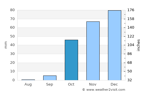 Keban average rain in October
